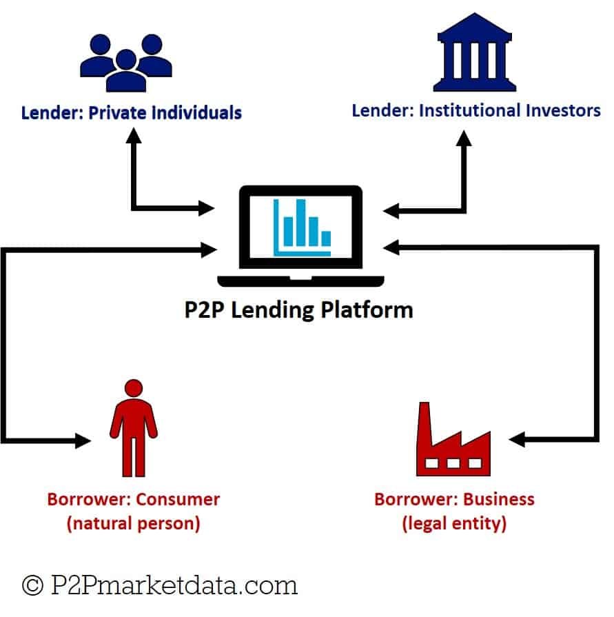 what-is-peer-to-peer-lending Illustration of two people exchanging money via mobile devices representing P2P lending